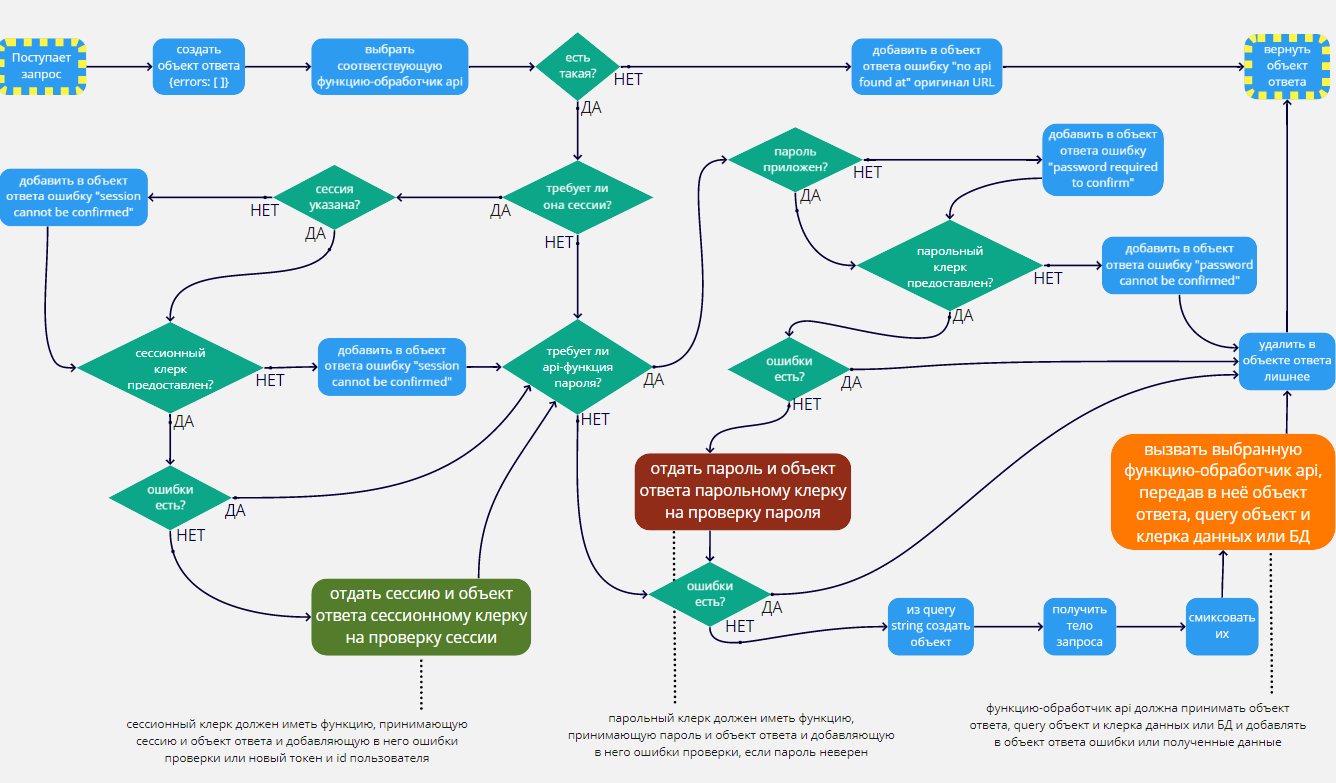 flow chart diagram