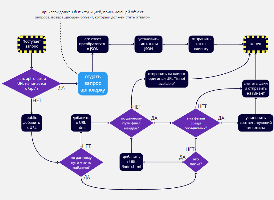 flow chart diagram